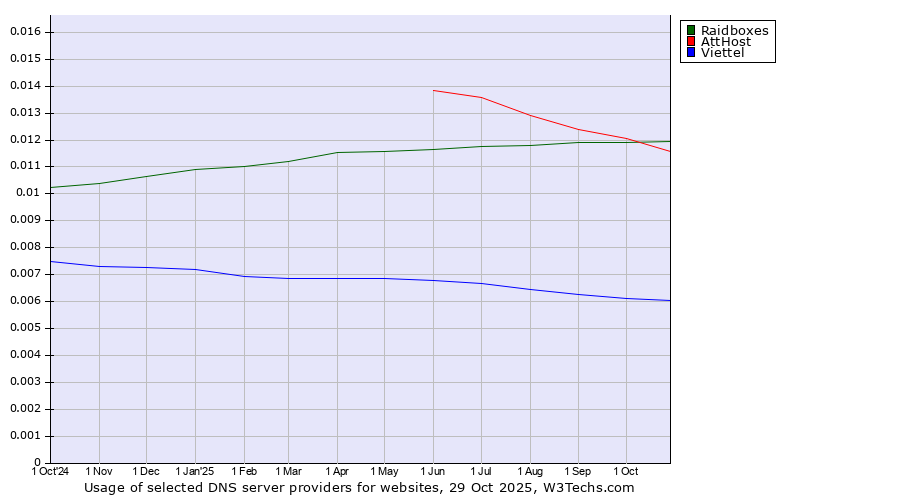 Historical trends in the usage of Raidboxes vs. AttHost vs. Viettel
