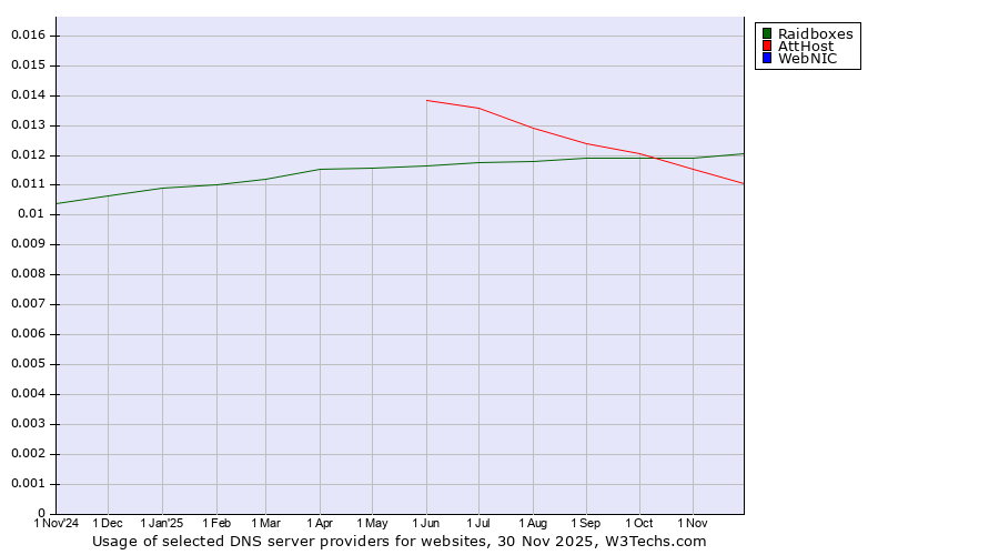 Historical trends in the usage of Raidboxes vs. AttHost vs. WebNIC