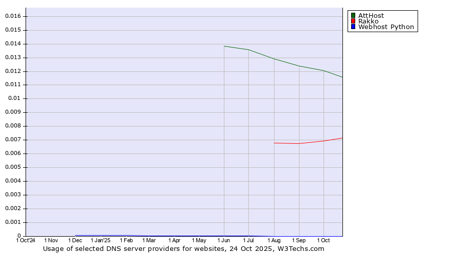 Historical trends in the usage of AttHost vs. Rakko vs. Webhost Python