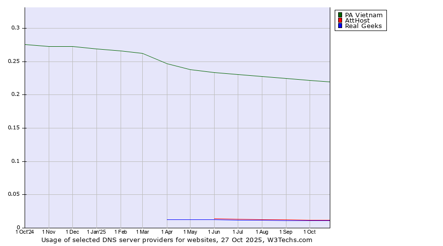 Historical trends in the usage of PA Vietnam vs. AttHost vs. Real Geeks