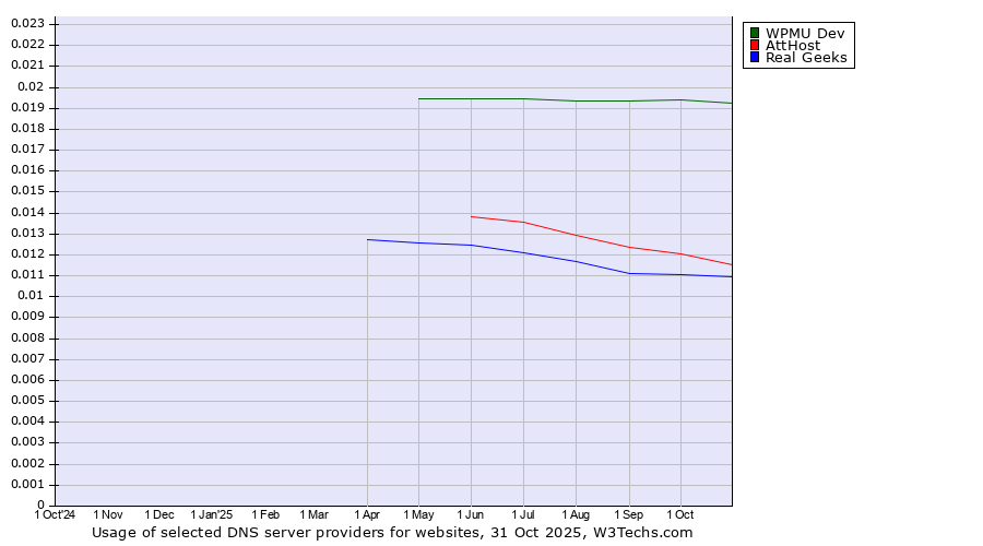 Historical trends in the usage of WPMU Dev vs. AttHost vs. Real Geeks