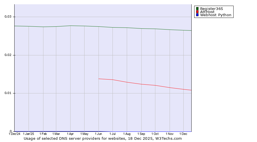 Historical trends in the usage of Register365 vs. AttHost vs. Webhost Python