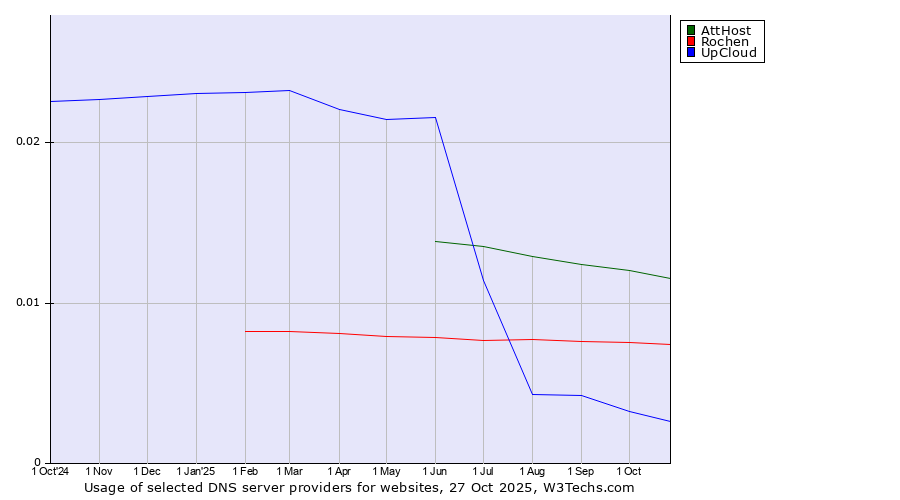 Historical trends in the usage of AttHost vs. Rochen vs. UpCloud
