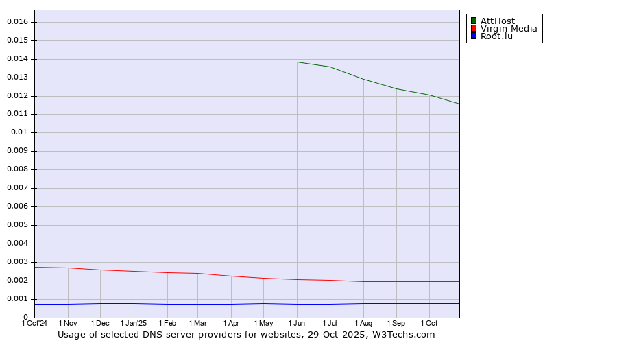 Historical trends in the usage of AttHost vs. Virgin Media vs. Root.lu