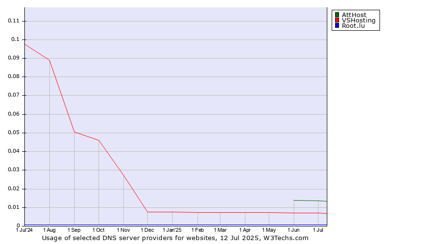 Historical trends in the usage of AttHost vs. VSHosting vs. Root.lu
