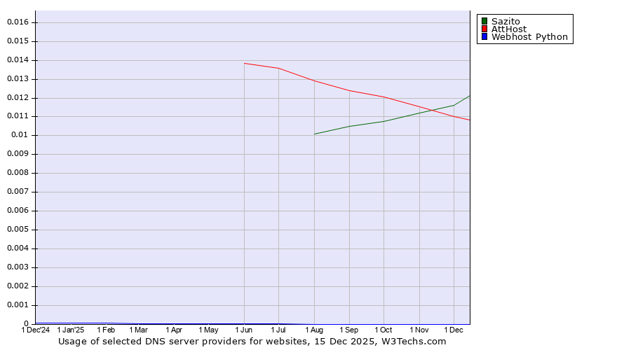 Historical trends in the usage of Sazito vs. AttHost vs. Webhost Python