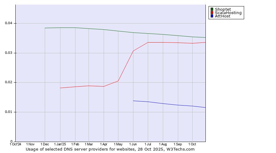 Historical trends in the usage of Shoptet vs. ScalaHosting vs. AttHost