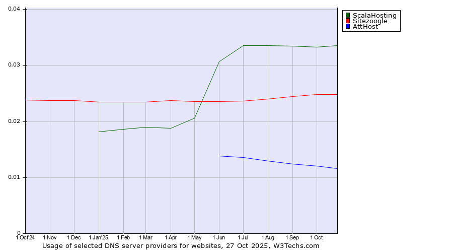 Historical trends in the usage of ScalaHosting vs. Sitezoogle vs. AttHost