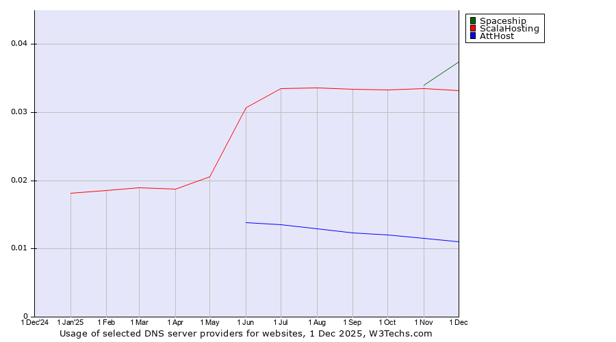 Historical trends in the usage of Spaceship vs. ScalaHosting vs. AttHost