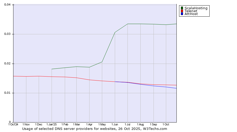 Historical trends in the usage of ScalaHosting vs. Telenet vs. AttHost