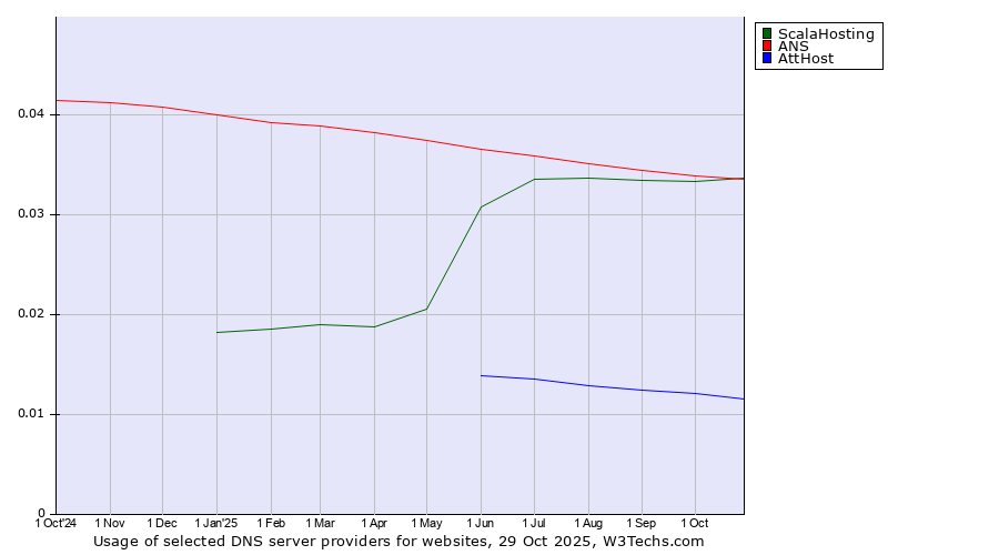 Historical trends in the usage of ANS vs. ScalaHosting vs. AttHost