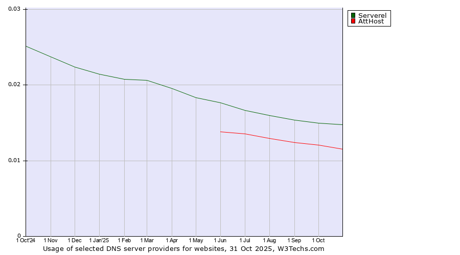 Historical trends in the usage of Serverel vs. AttHost