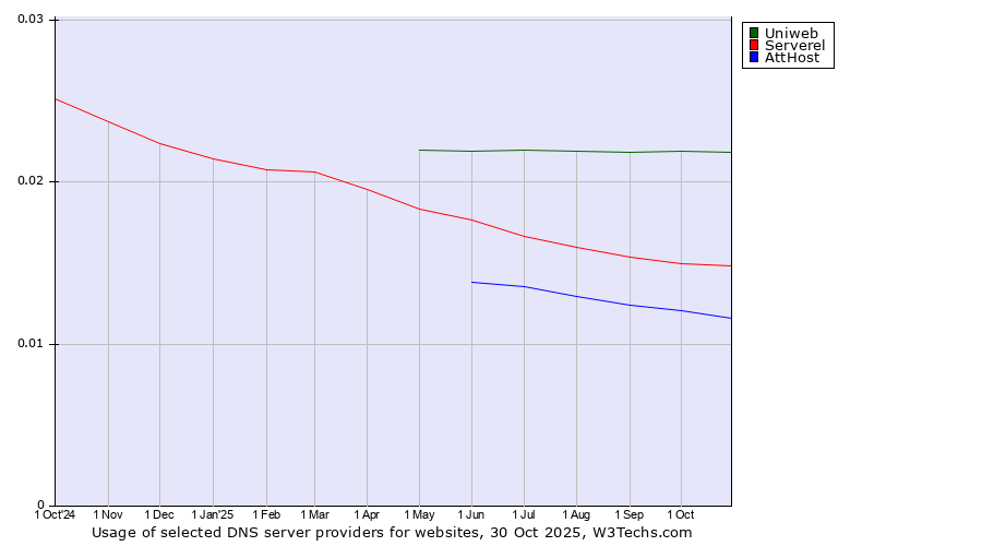Historical trends in the usage of Uniweb vs. Serverel vs. AttHost