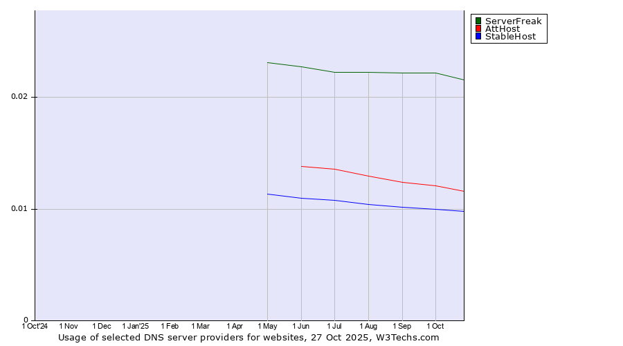 Historical trends in the usage of ServerFreak vs. AttHost vs. StableHost