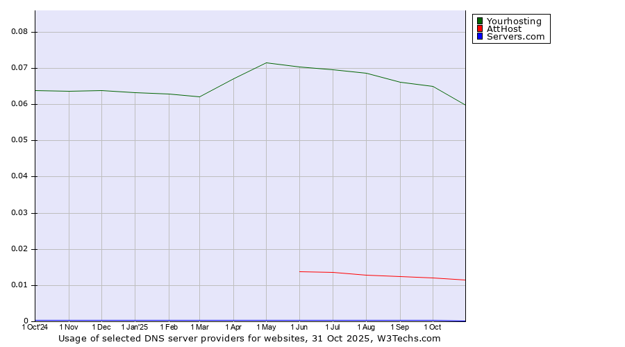 Historical trends in the usage of Yourhosting vs. AttHost vs. Servers.com