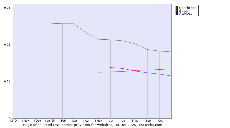Historical trends in the usage of Sharktech vs. Setcor vs. AttHost