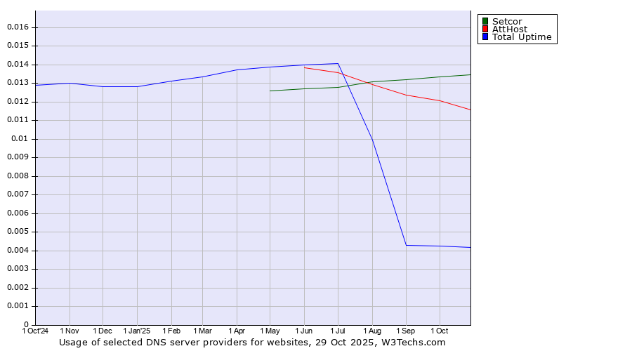 Historical trends in the usage of Setcor vs. AttHost vs. Total Uptime