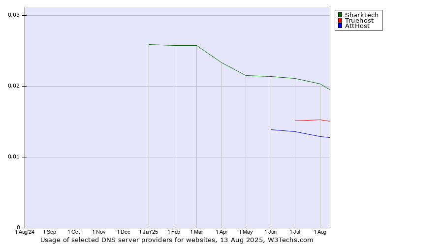 Historical trends in the usage of Sharktech vs. Truehost vs. AttHost