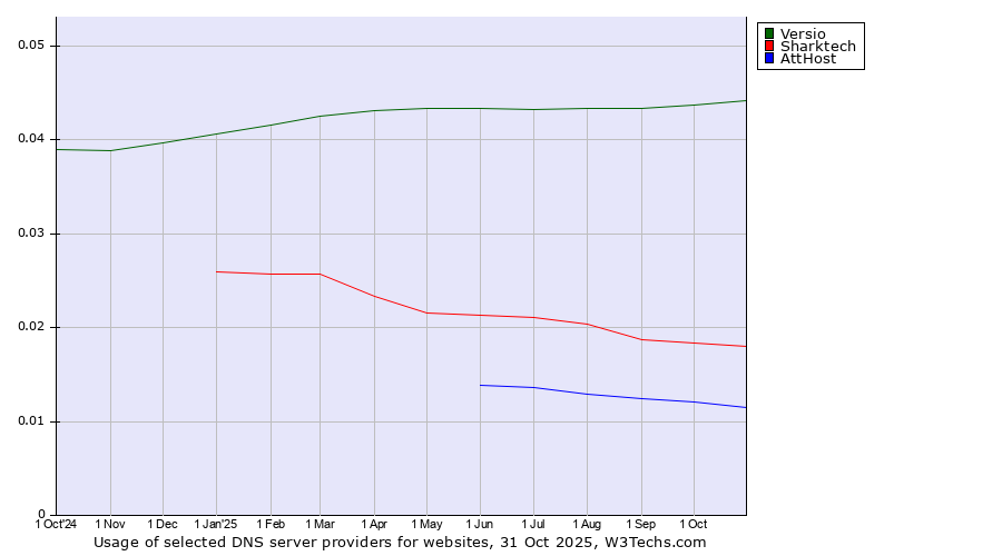 Historical trends in the usage of Versio vs. Sharktech vs. AttHost