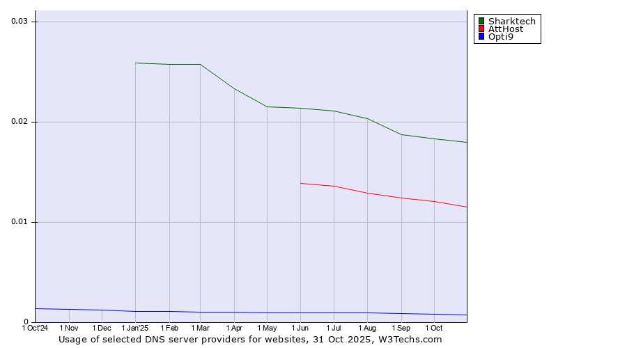 Historical trends in the usage of Sharktech vs. AttHost vs. Opti9