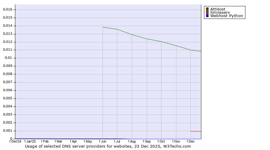 Historical trends in the usage of AttHost vs. Smileserv vs. Webhost Python