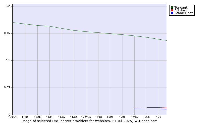 Historical trends in the usage of Tencent vs. AttHost vs. StableHost