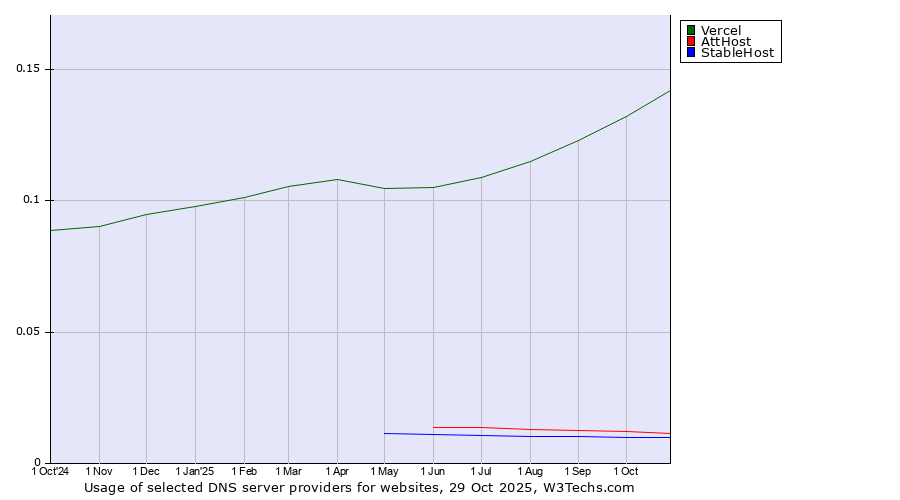 Historical trends in the usage of Vercel vs. AttHost vs. StableHost