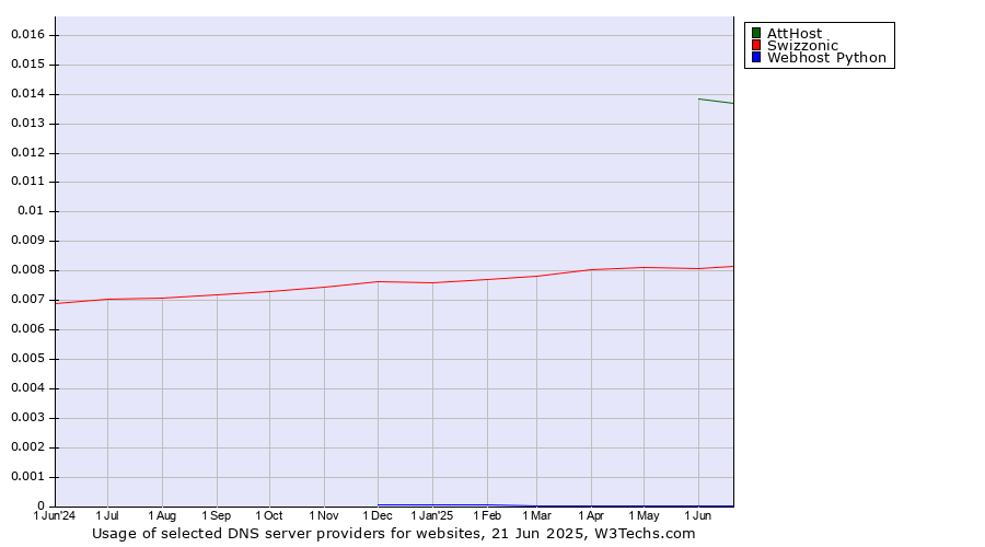 Historical trends in the usage of AttHost vs. Swizzonic vs. Webhost Python
