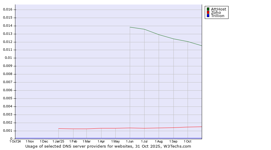 Historical trends in the usage of AttHost vs. Zoho vs. Trillion