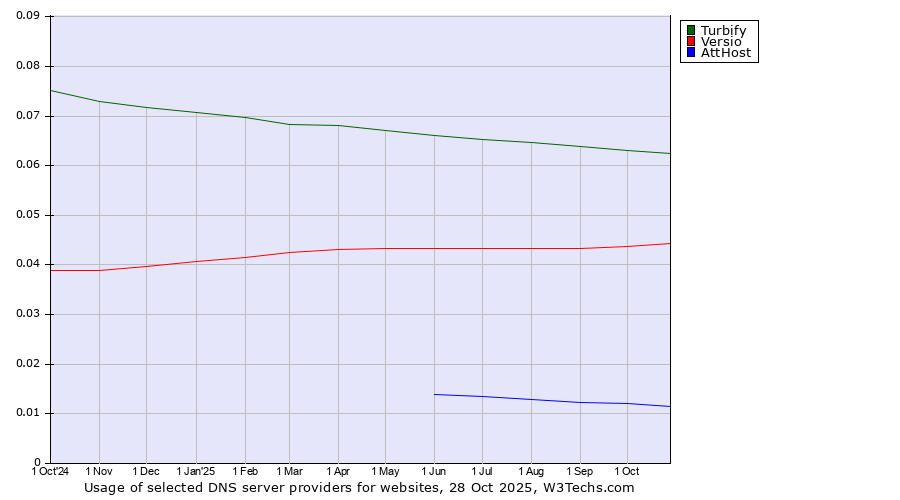 Historical trends in the usage of Turbify vs. Versio vs. AttHost