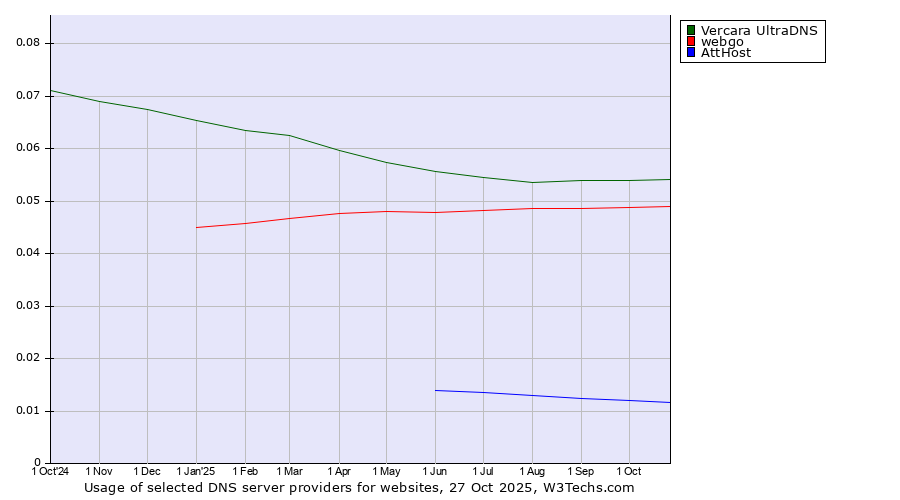 Historical trends in the usage of Vercara UltraDNS vs. webgo vs. AttHost