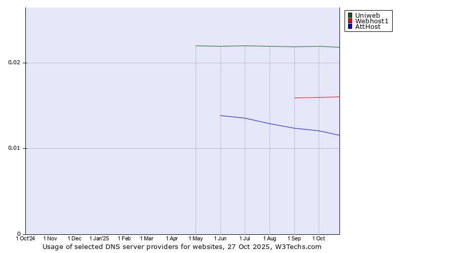 Historical trends in the usage of Uniweb vs. Webhost1 vs. AttHost
