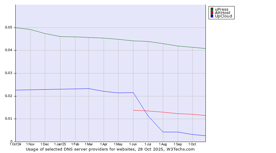 Historical trends in the usage of uPress vs. AttHost vs. UpCloud