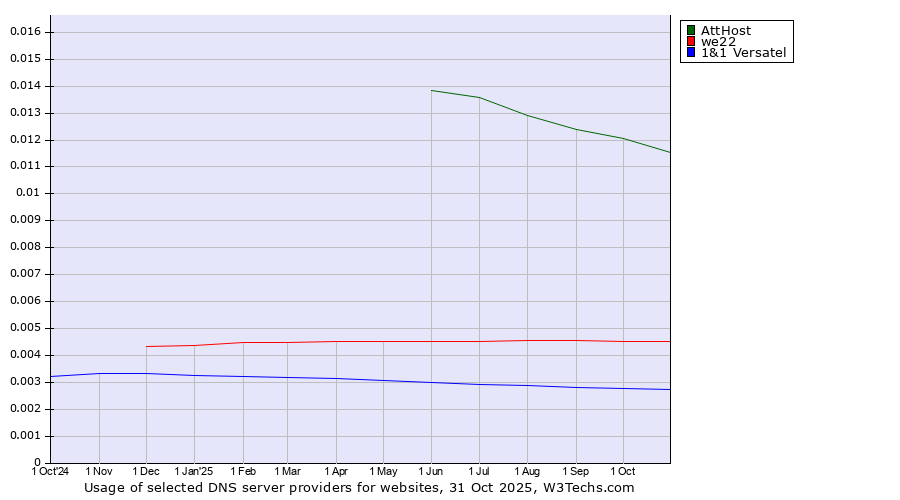 Historical trends in the usage of AttHost vs. we22 vs. 1&1 Versatel