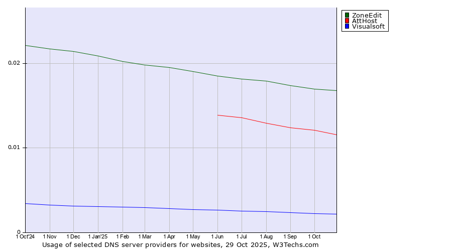 Historical trends in the usage of ZoneEdit vs. AttHost vs. Visualsoft