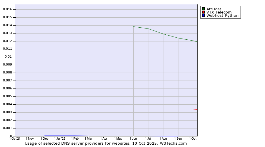 Historical trends in the usage of AttHost vs. VTX Telecom vs. Webhost Python