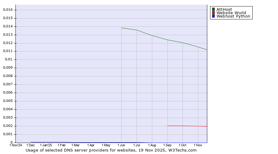 Historical trends in the usage of AttHost vs. Website World vs. Webhost Python