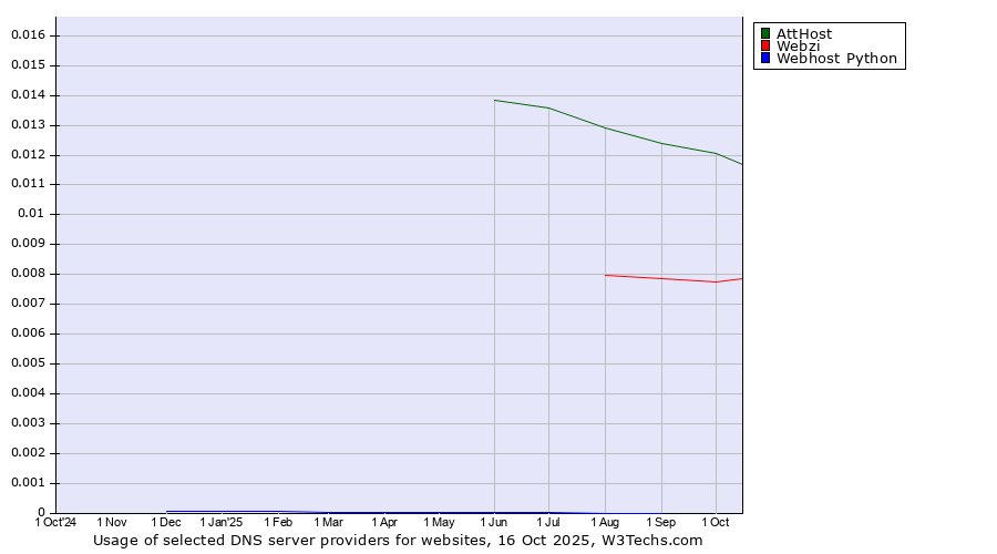 Historical trends in the usage of AttHost vs. Webzi vs. Webhost Python