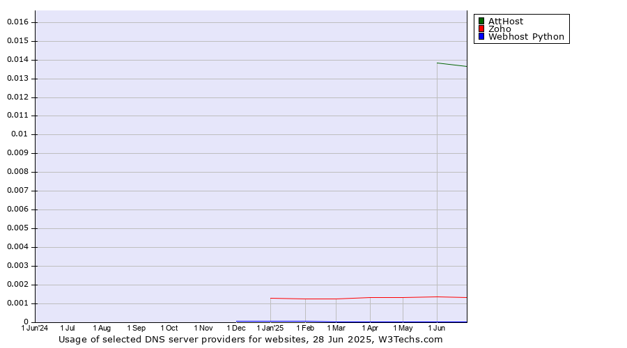 Historical trends in the usage of AttHost vs. Zoho vs. Webhost Python