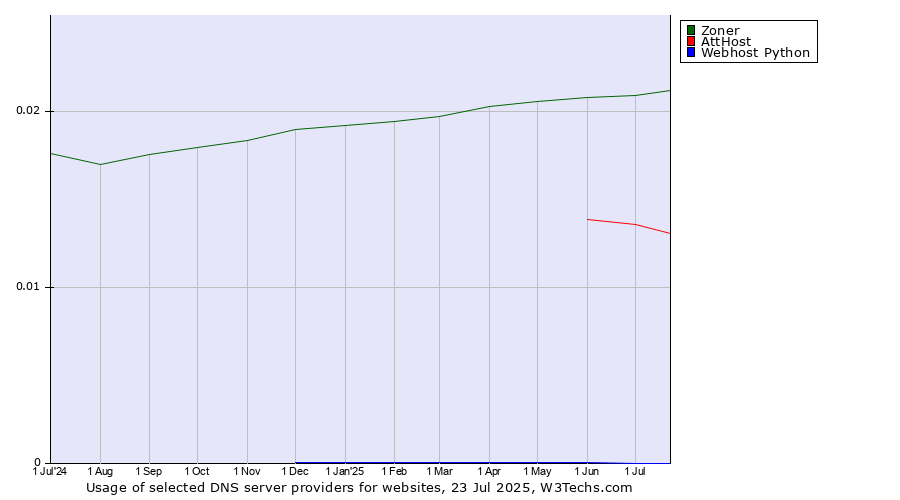 Historical trends in the usage of Zoner vs. AttHost vs. Webhost Python
