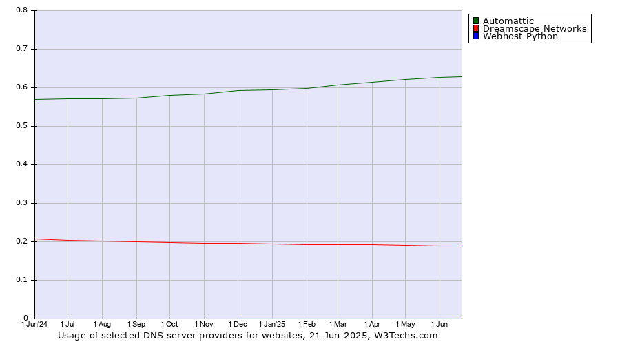 Historical trends in the usage of Automattic vs. Dreamscape Networks vs. Webhost Python