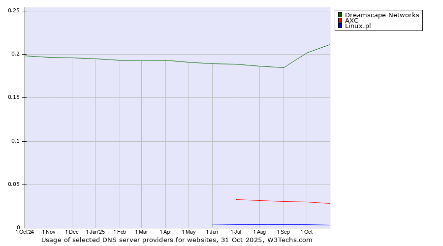 Historical trends in the usage of Dreamscape Networks vs. AXC vs. Linux.pl