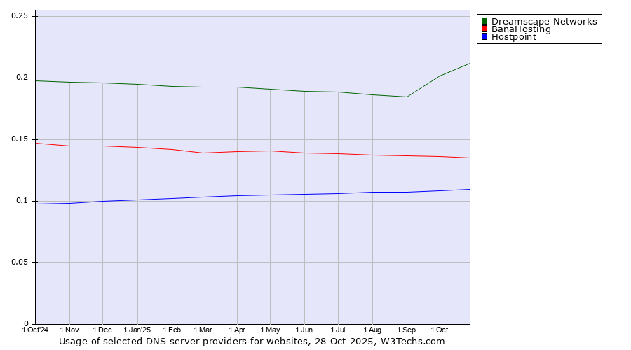 Historical trends in the usage of Dreamscape Networks vs. BanaHosting vs. Hostpoint