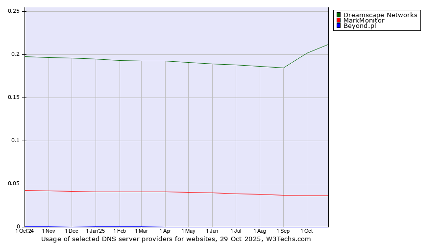 Historical trends in the usage of Dreamscape Networks vs. MarkMonitor vs. Beyond.pl