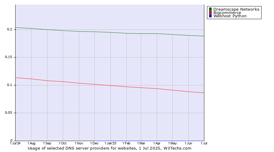 Historical trends in the usage of Dreamscape Networks vs. Bigcommerce vs. Webhost Python
