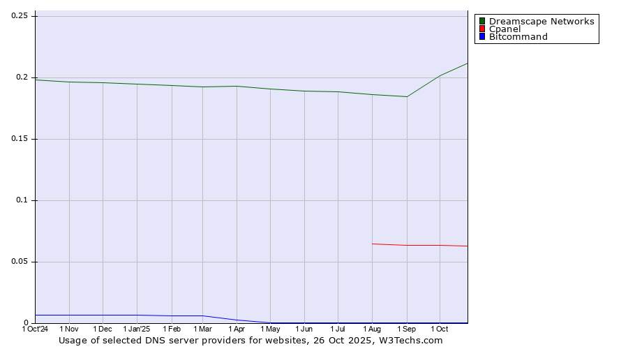 Historical trends in the usage of Dreamscape Networks vs. Cpanel vs. Bitcommand