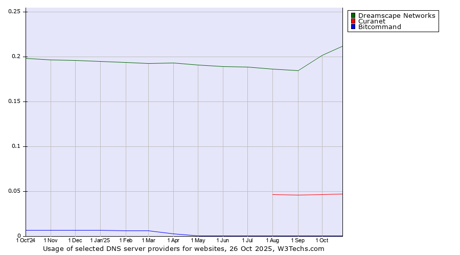Historical trends in the usage of Dreamscape Networks vs. Curanet vs. Bitcommand