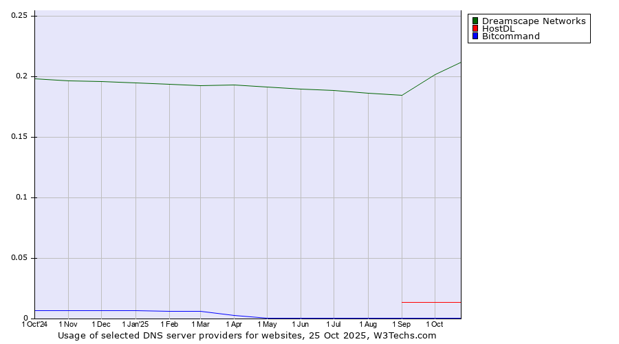 Historical trends in the usage of Dreamscape Networks vs. HostDL vs. Bitcommand