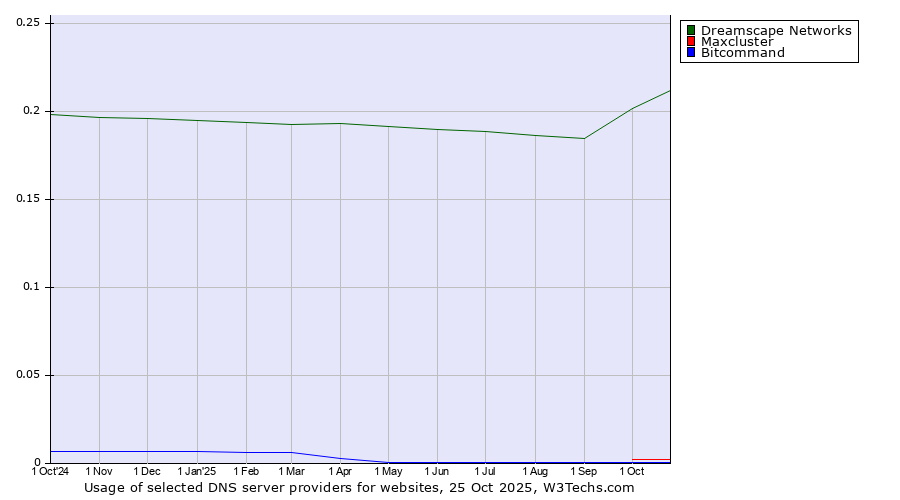 Historical trends in the usage of Dreamscape Networks vs. Maxcluster vs. Bitcommand