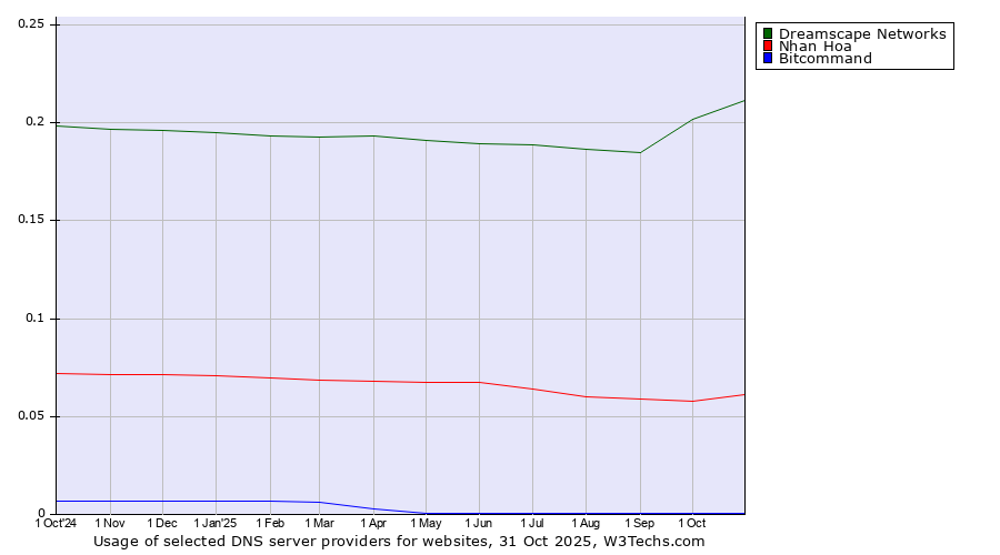 Historical trends in the usage of Dreamscape Networks vs. Nhan Hoa vs. Bitcommand